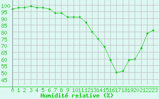 Courbe de l'humidit relative pour Saint-Brieuc (22)