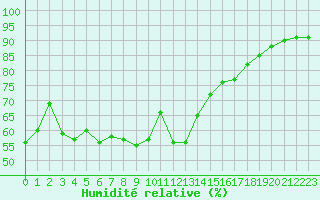 Courbe de l'humidit relative pour Ste (34)