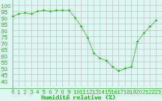 Courbe de l'humidit relative pour Dax (40)