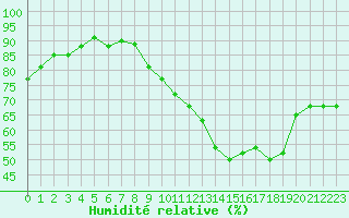 Courbe de l'humidit relative pour Caen (14)