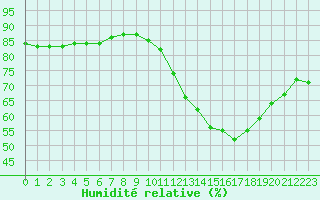 Courbe de l'humidit relative pour Fains-Veel (55)