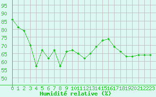 Courbe de l'humidit relative pour Cap Corse (2B)