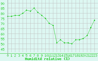 Courbe de l'humidit relative pour Anglars St-Flix(12)