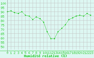 Courbe de l'humidit relative pour Ajaccio - Campo dell'Oro (2A)