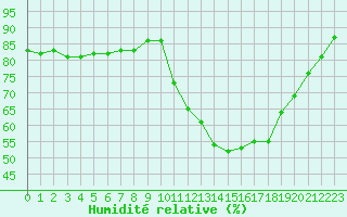Courbe de l'humidit relative pour Ile de Groix (56)
