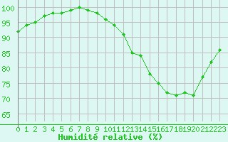 Courbe de l'humidit relative pour Brest (29)