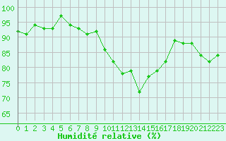 Courbe de l'humidit relative pour Beaucroissant (38)