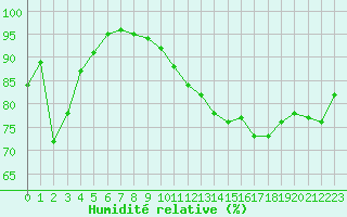 Courbe de l'humidit relative pour Nancy - Essey (54)