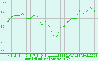Courbe de l'humidit relative pour Nris-les-Bains (03)