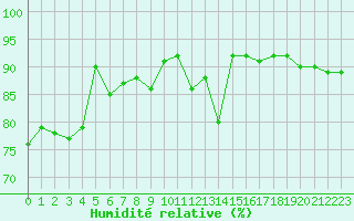 Courbe de l'humidit relative pour Ajaccio - Campo dell'Oro (2A)