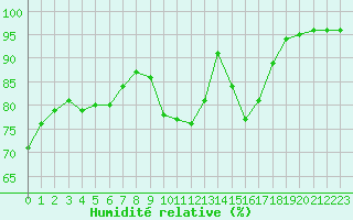 Courbe de l'humidit relative pour Belfort-Dorans (90)