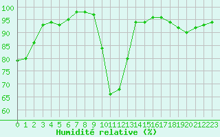 Courbe de l'humidit relative pour Blois (41)