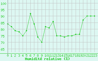 Courbe de l'humidit relative pour Six-Fours (83)