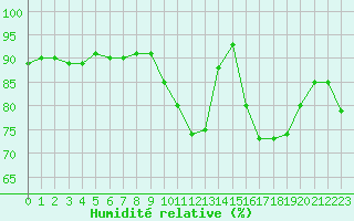 Courbe de l'humidit relative pour Tours (37)