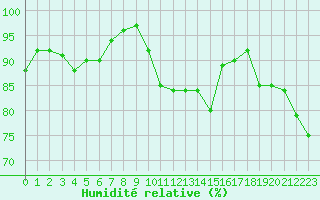 Courbe de l'humidit relative pour Ploumanac'h (22)