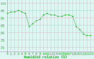 Courbe de l'humidit relative pour Crest (26)