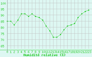 Courbe de l'humidit relative pour Breuillet (17)