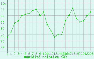 Courbe de l'humidit relative pour Ile d'Yeu - Saint-Sauveur (85)