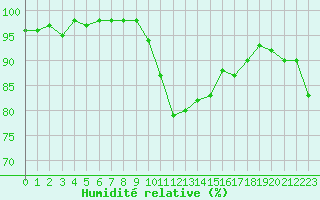 Courbe de l'humidit relative pour Marignane (13)
