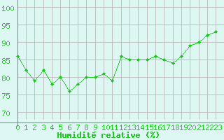 Courbe de l'humidit relative pour Dunkerque (59)