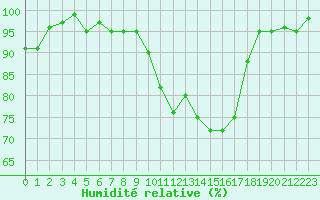 Courbe de l'humidit relative pour Lignerolles (03)