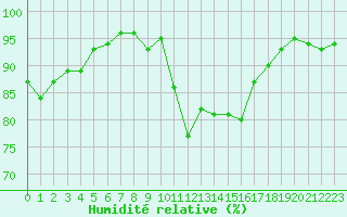 Courbe de l'humidit relative pour Chamonix-Mont-Blanc (74)