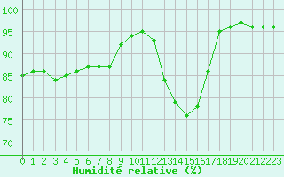 Courbe de l'humidit relative pour Trappes (78)