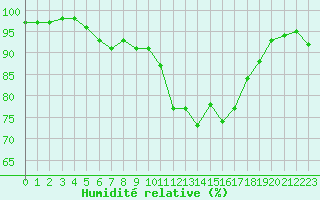 Courbe de l'humidit relative pour Mouilleron-le-Captif (85)
