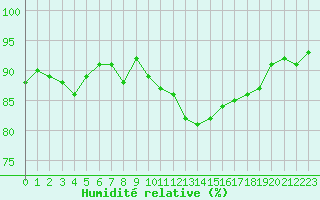 Courbe de l'humidit relative pour Albi (81)