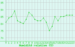 Courbe de l'humidit relative pour Agen (47)