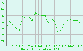 Courbe de l'humidit relative pour Mirepoix (09)