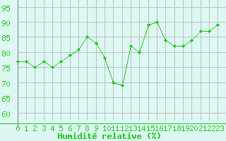 Courbe de l'humidit relative pour Lignerolles (03)