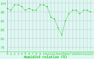 Courbe de l'humidit relative pour Bellefontaine (88)