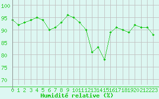 Courbe de l'humidit relative pour Verneuil (78)