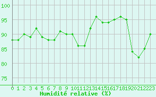 Courbe de l'humidit relative pour Le Mesnil-Esnard (76)