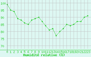 Courbe de l'humidit relative pour Laval (53)