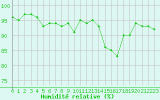 Courbe de l'humidit relative pour Vanclans (25)