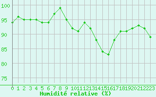 Courbe de l'humidit relative pour Pertuis - Grand Cros (84)