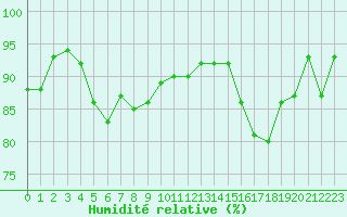Courbe de l'humidit relative pour Embrun (05)