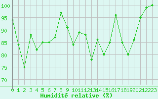 Courbe de l'humidit relative pour Puigmal - Nivose (66)
