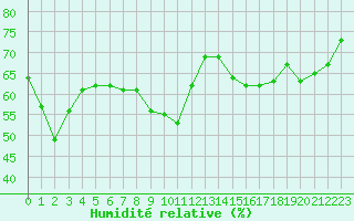 Courbe de l'humidit relative pour Perpignan Moulin  Vent (66)