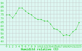 Courbe de l'humidit relative pour Paris - Montsouris (75)