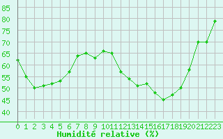 Courbe de l'humidit relative pour Metz (57)