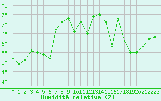 Courbe de l'humidit relative pour Boulogne (62)