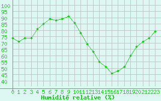 Courbe de l'humidit relative pour Poitiers (86)