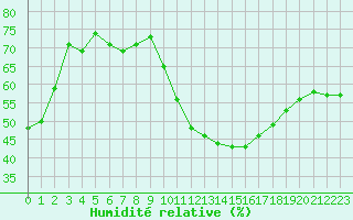 Courbe de l'humidit relative pour Avignon (84)