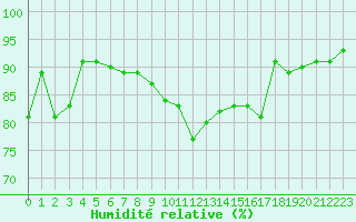 Courbe de l'humidit relative pour Epinal (88)