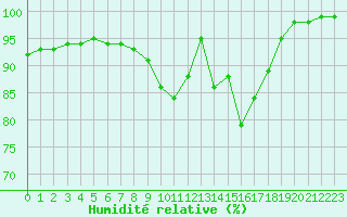 Courbe de l'humidit relative pour Limoges (87)