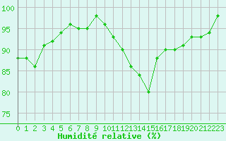 Courbe de l'humidit relative pour Valleroy (54)