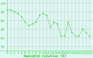 Courbe de l'humidit relative pour Melun (77)